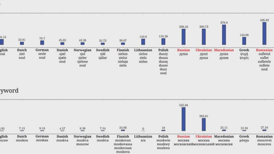 A Computational Approach to Identifying Cultural Keywords Across Languages featured image